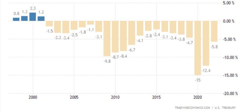 U.S. income-to-expenditure ratio