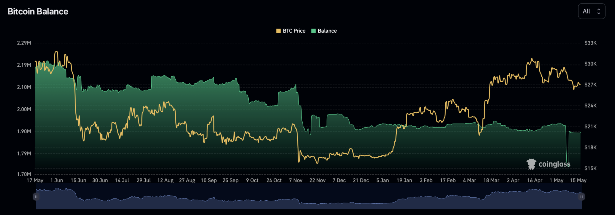 Биткоин растет. Курс биткоина. 1 Биткоин. Рынок биткоина сегодня.