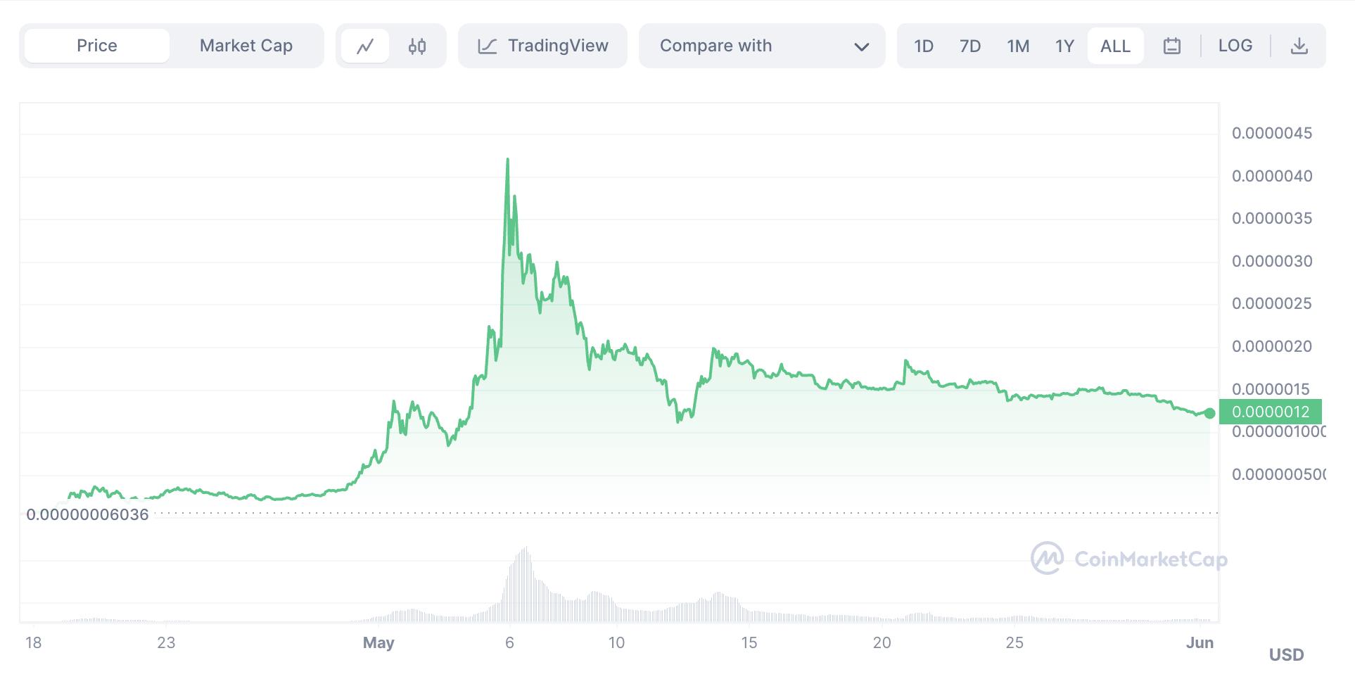 100 биткоинов. Криптовалюта меме.