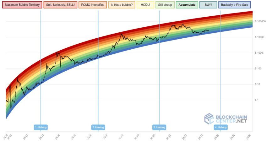 Bitcoin Rainbow Chart