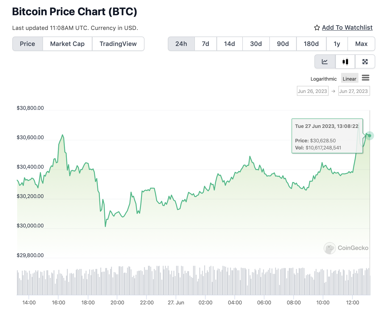 Биткоин сегодня