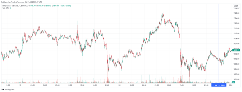 График Ethereum