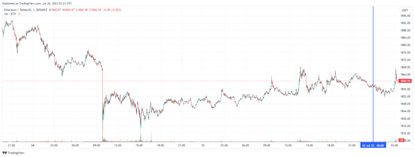 График Ethereum