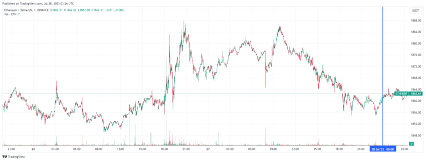 График Ethereum