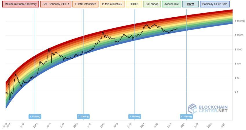 FOMO - Rainbow chart de Bitcoin
