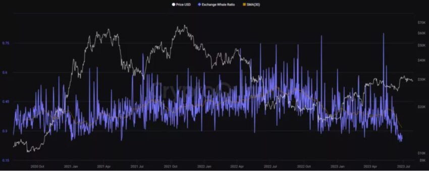 Приток биткоинов на рынок с криптокошельков китов