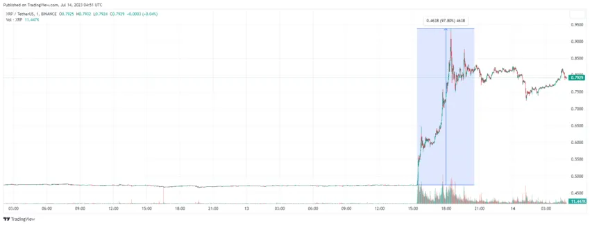 График XRP