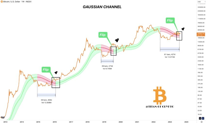 predicción precio bitcoin demasiado optimistas - canal gaussiano