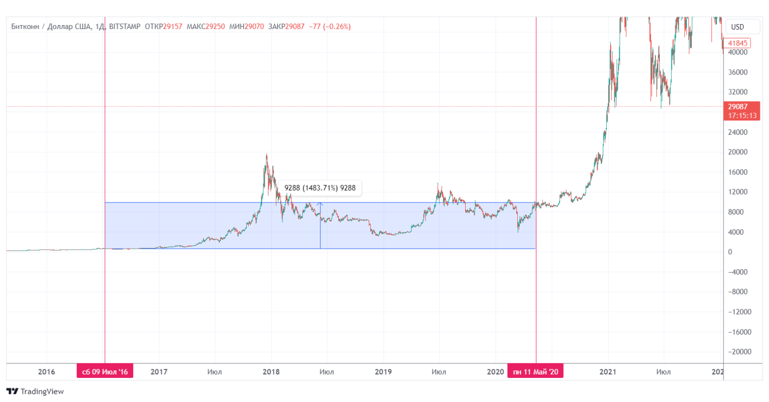 Халвинг биткоин кэш 2024. Халвинг биткоина 2016. Халвинг 2020. Халвинг биткоина 2024. Биткоин халвинг график.