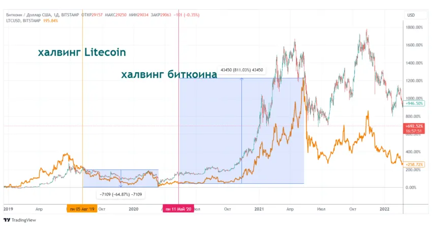 Поведение Litecoin на фоне собственного халвинга и халвинга биткоина 2020 года