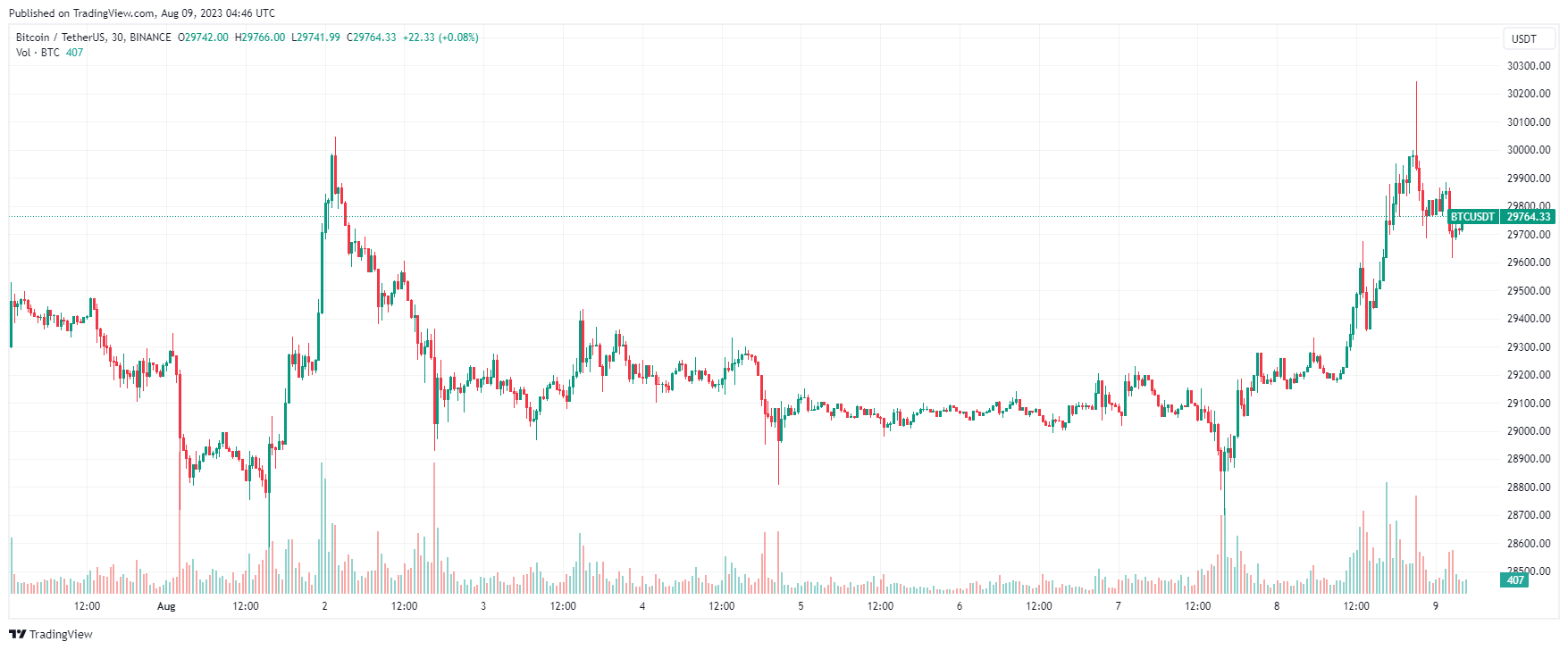 Почему рос биткоин. Прогноз доллара. График биткоина с 2024 на 2025. Халфинг биткоина 2024 прогноз.