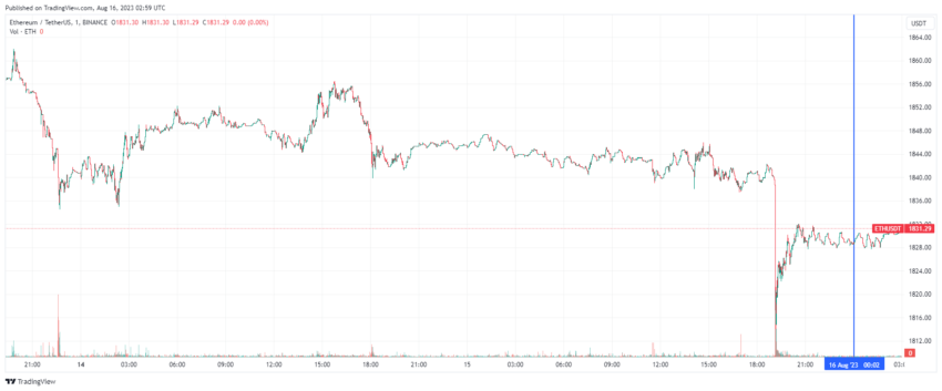 График Ethereum