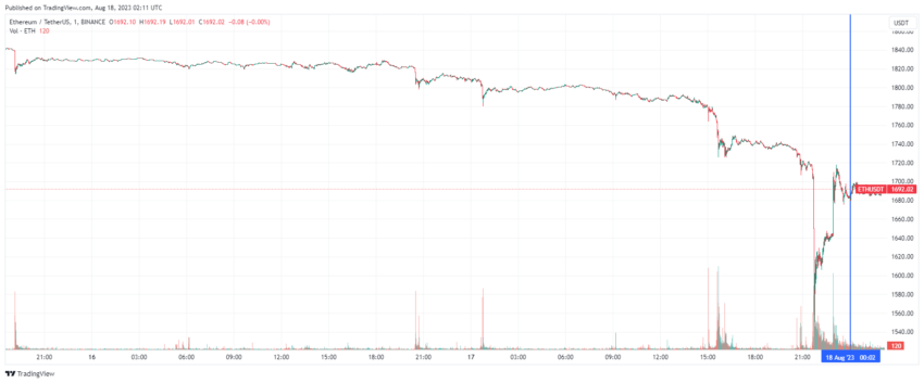 График Ethereum