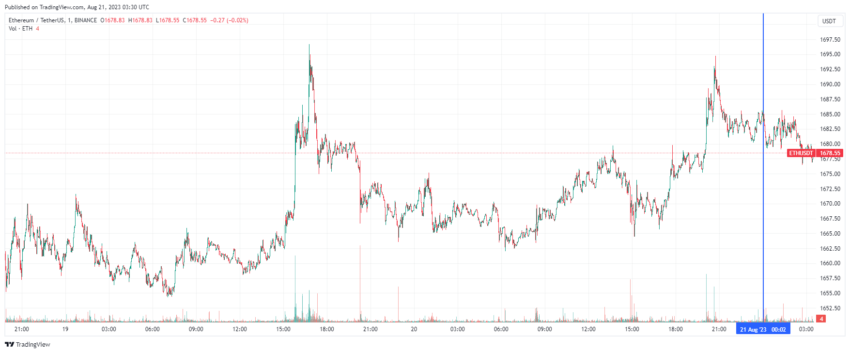 График Ethereum