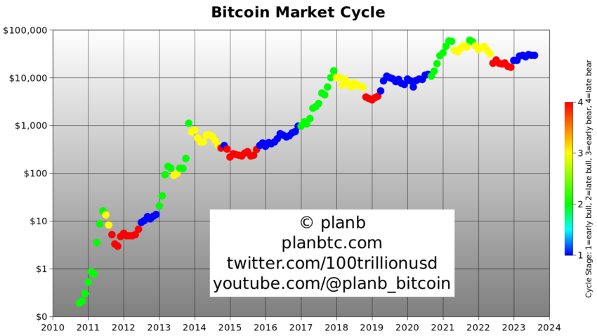 График рыночных циклов биткоина