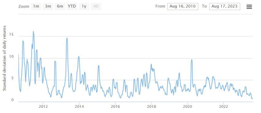Волатильность биткоина