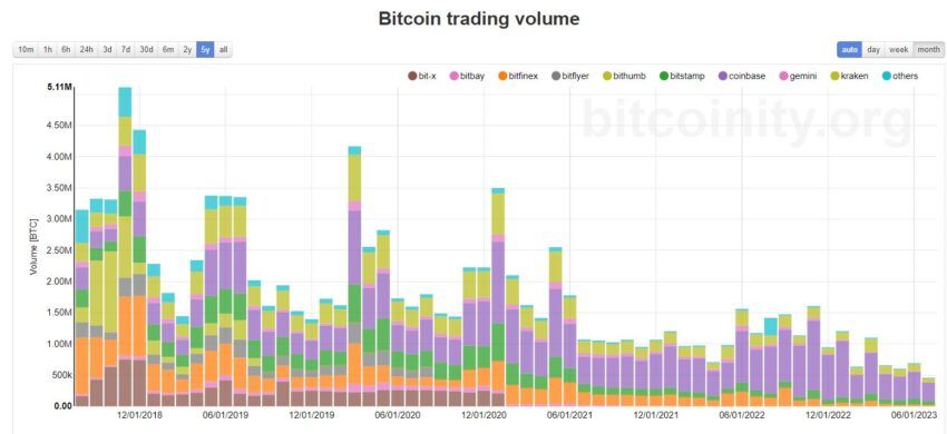 Торговый объем биткоина