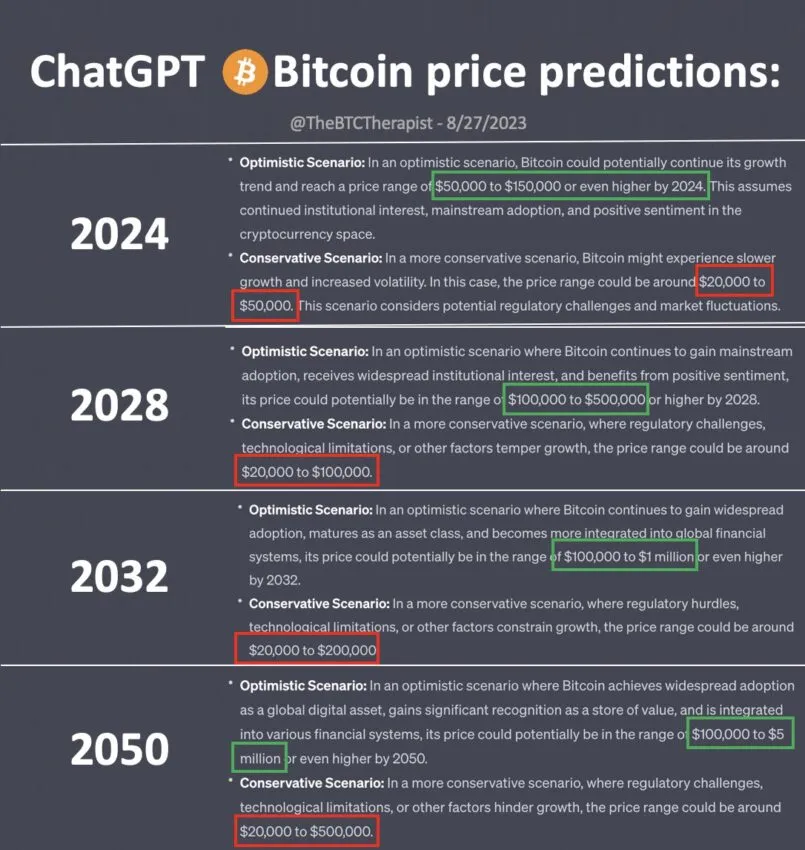 Прогноз курса биткоина от ChatGPT