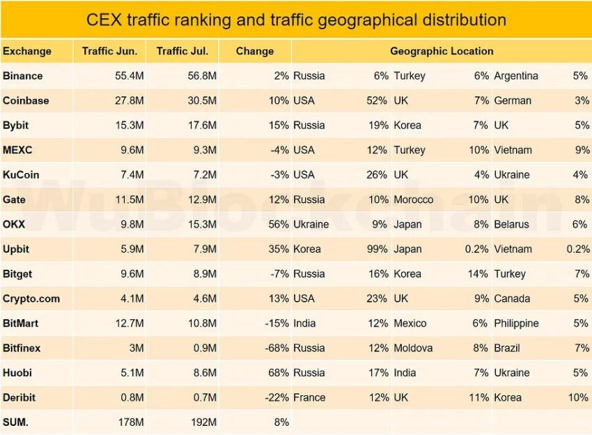 Comparison of traffic and geography of popular centralized crypto exchanges