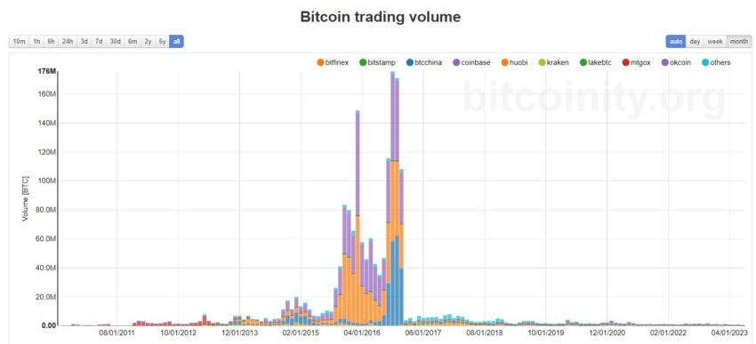 Объем биткоина