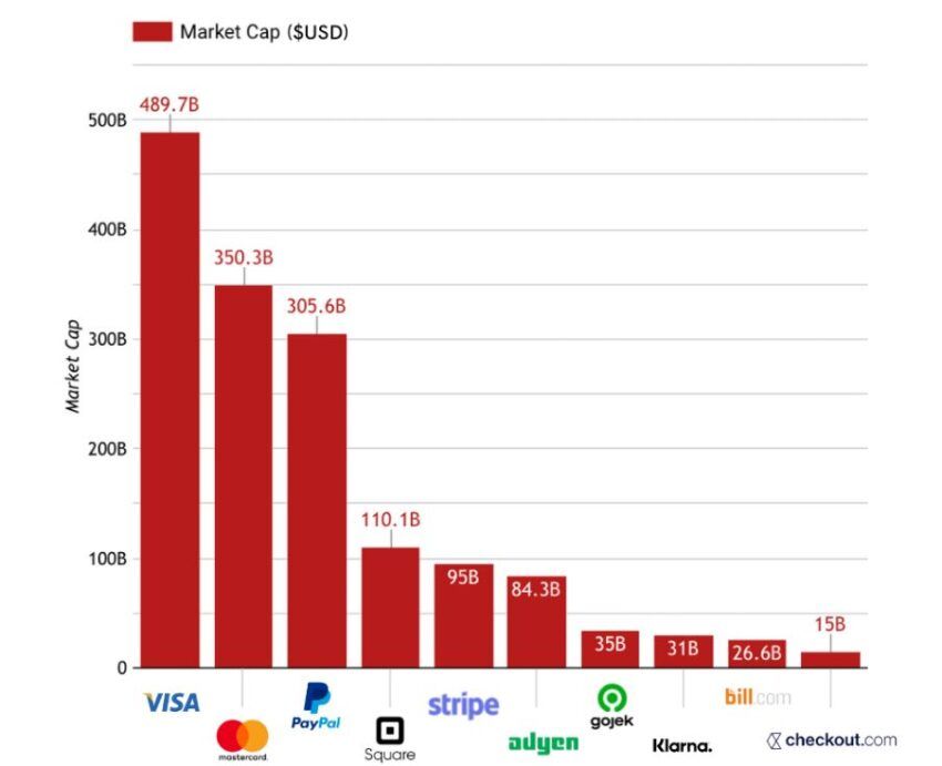 Положение PayPal в топ-10 крупнейших финтех-компаний в сфере платежей