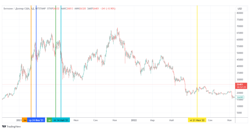 Поведение биткоина на фоне действий Tesla