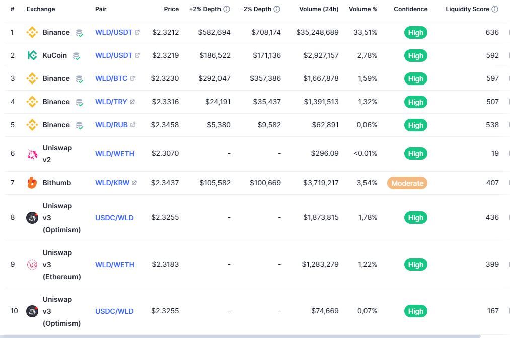 Криптовалютой Worldcoin фото. Worldcoin.