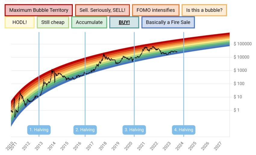 Bitcoin rainbow chart. Vertical lines indicate halvings. The black curve is the behavior of Bitcoin against the background of halvings. The rainbow helps you understand how profitable the value of a coin was for investment at each time period. The red zone is the maximum prices, and the blue zone is the minimum. Chart: blockchaincenter.net