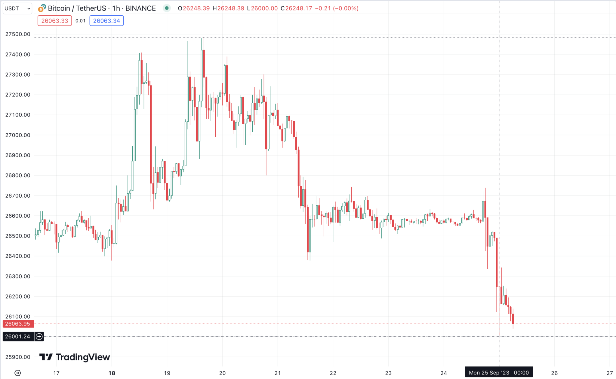 Биткоин сейчас в россии