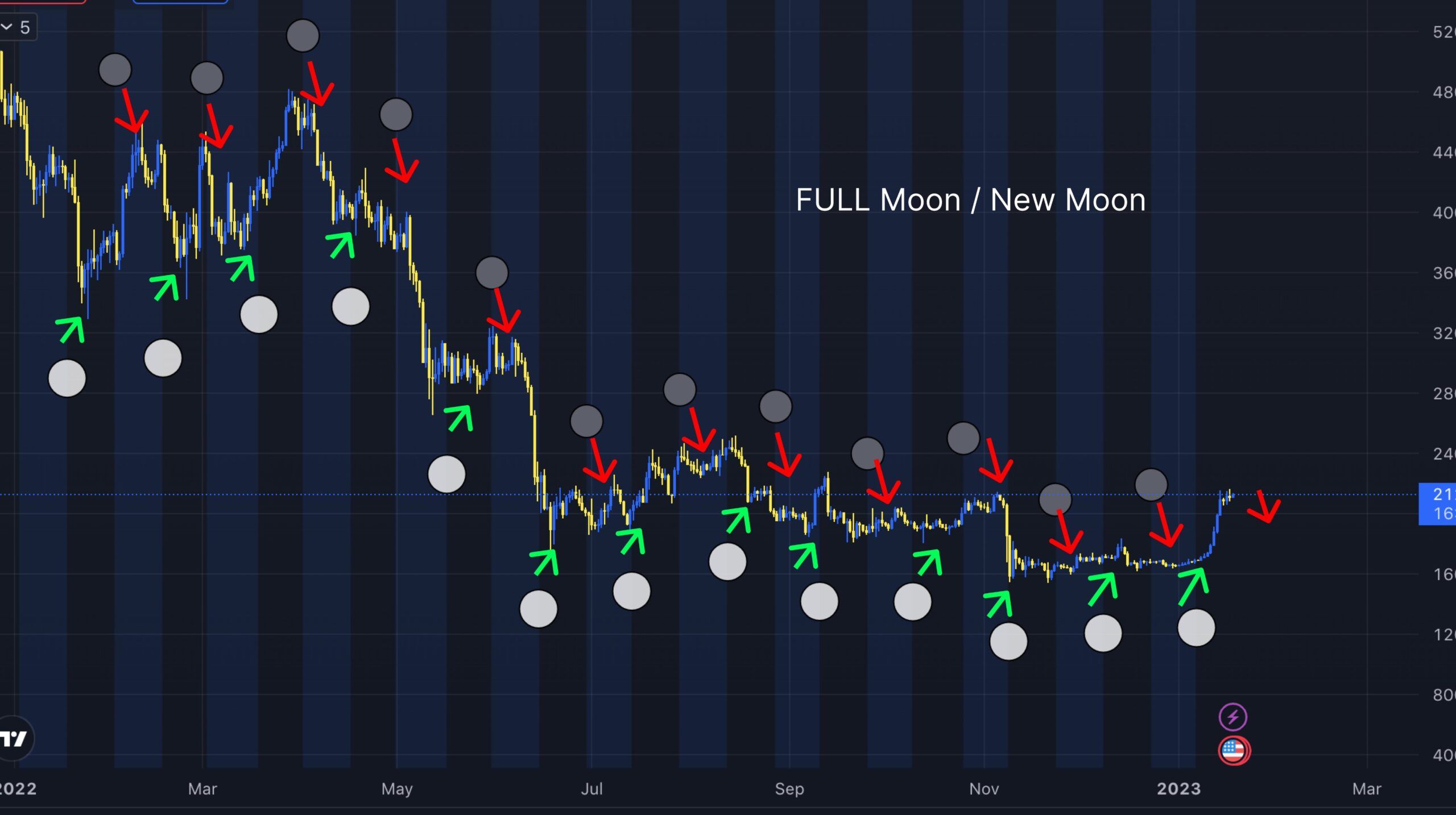 Прогноз крипты по Луне