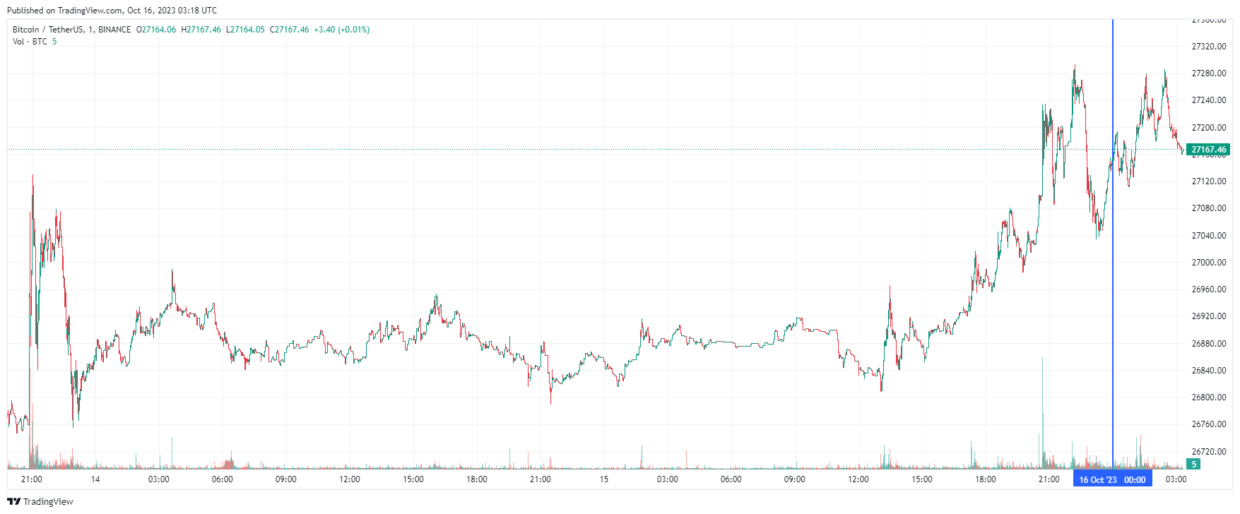 График биткоина