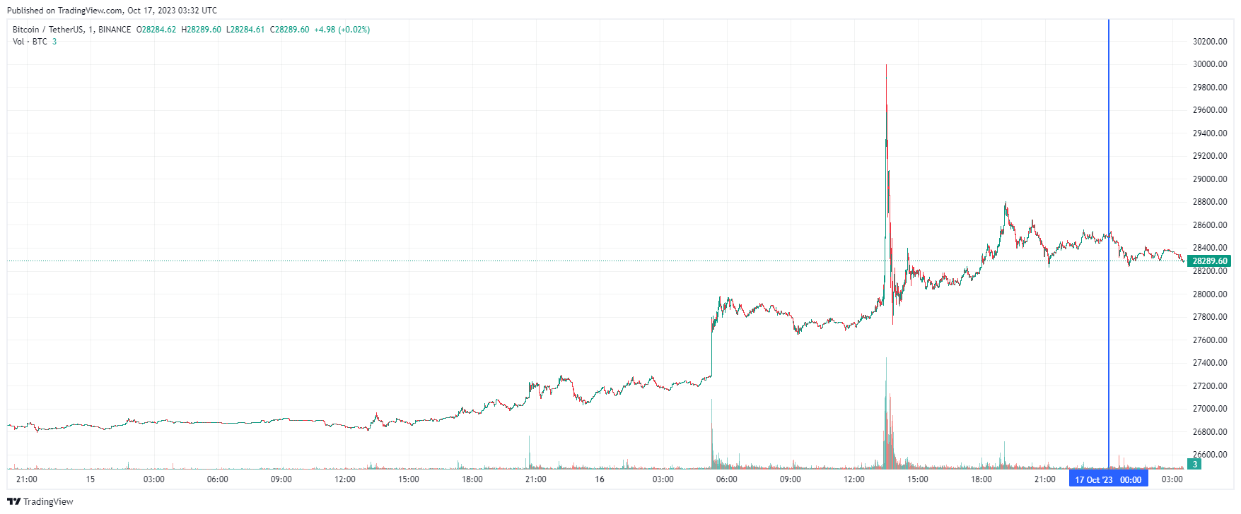 График биткоина