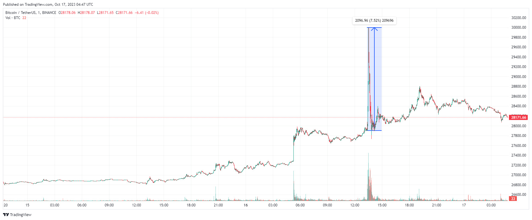 Реакция биткоина на новость о якобы одобрении спотового ETF на BTC в США