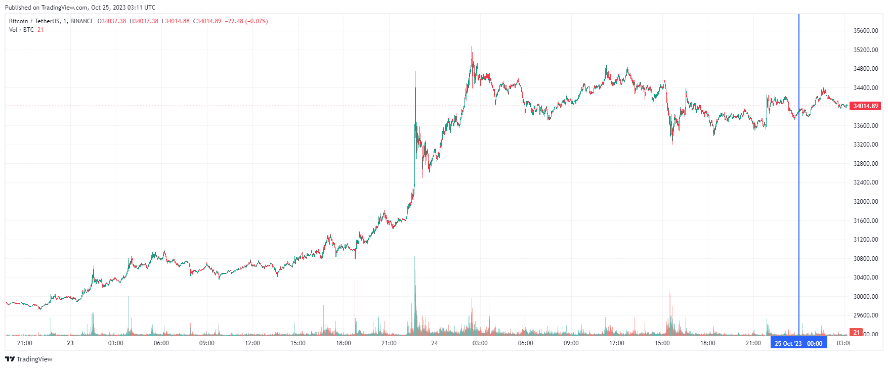 График биткоина