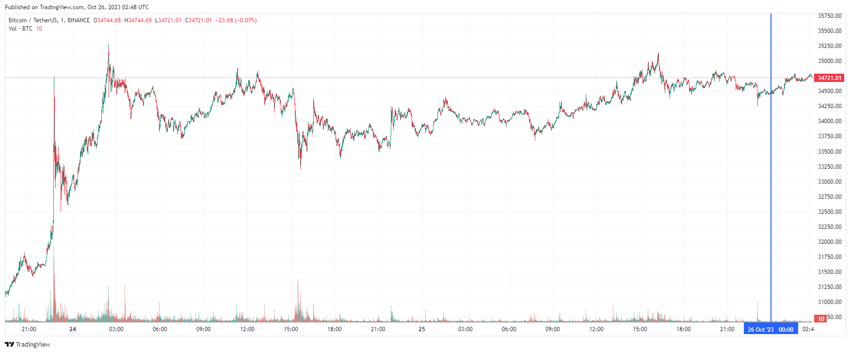 График биткоина