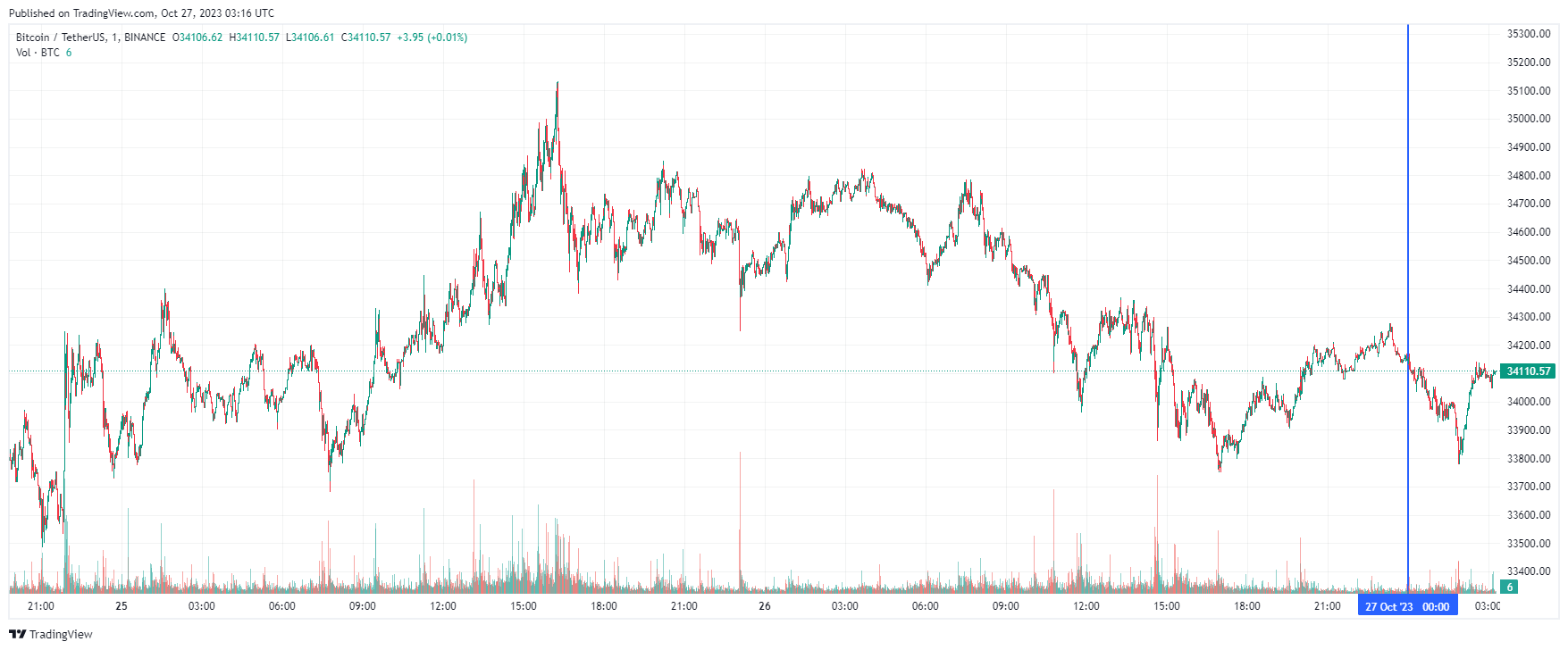 График биткоина