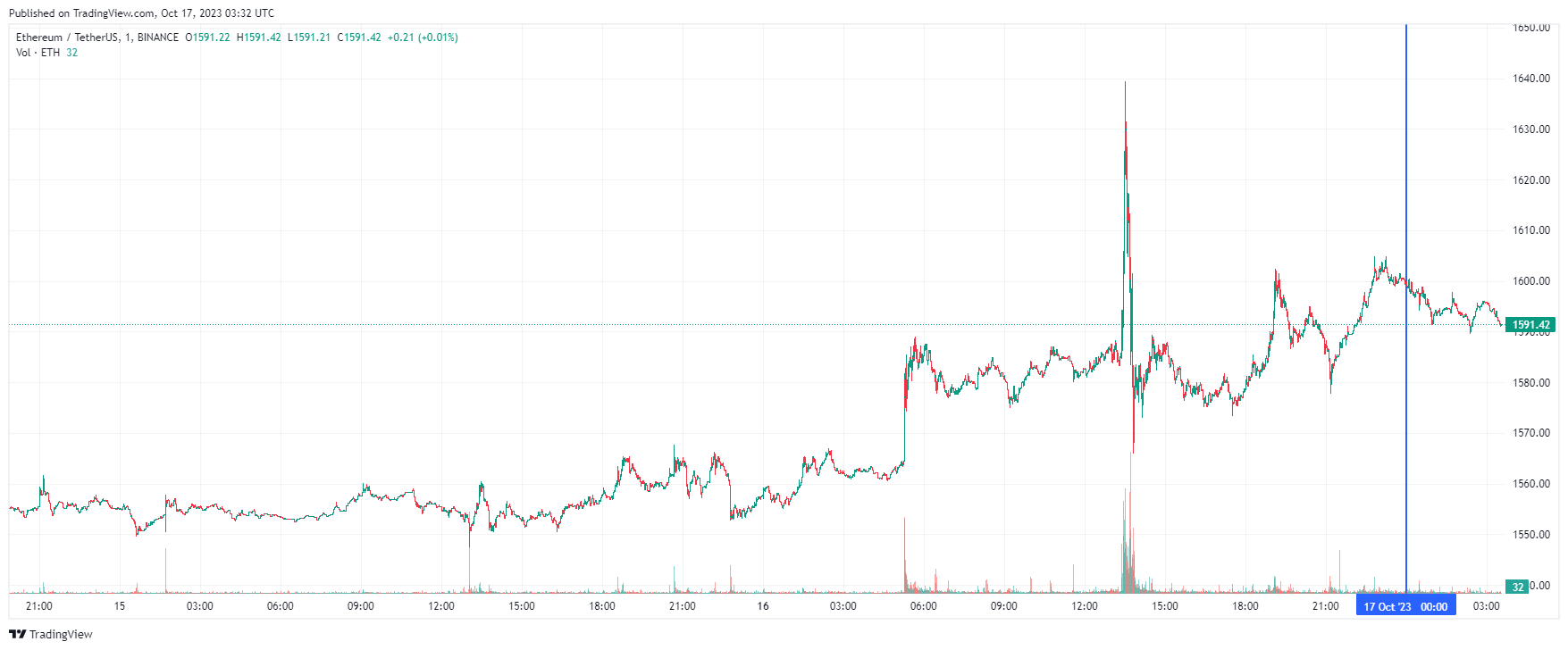 График Ethereum