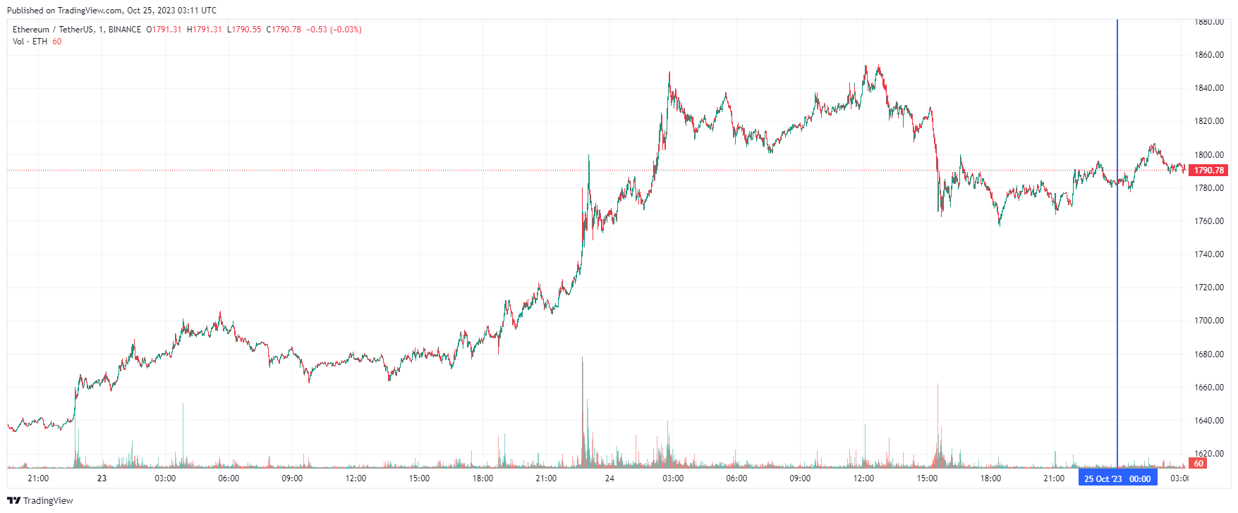 График Ethereum