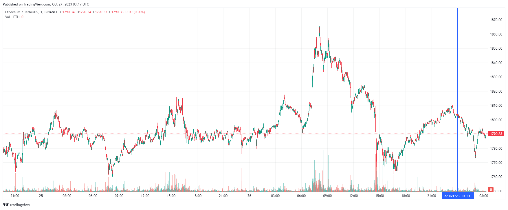 График Ethereum