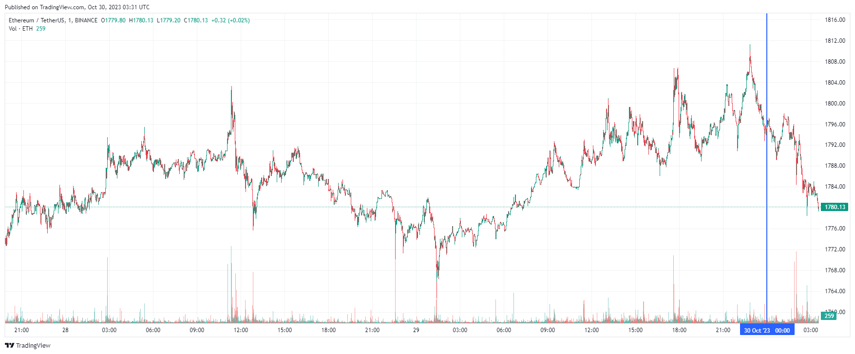 График Ethereum