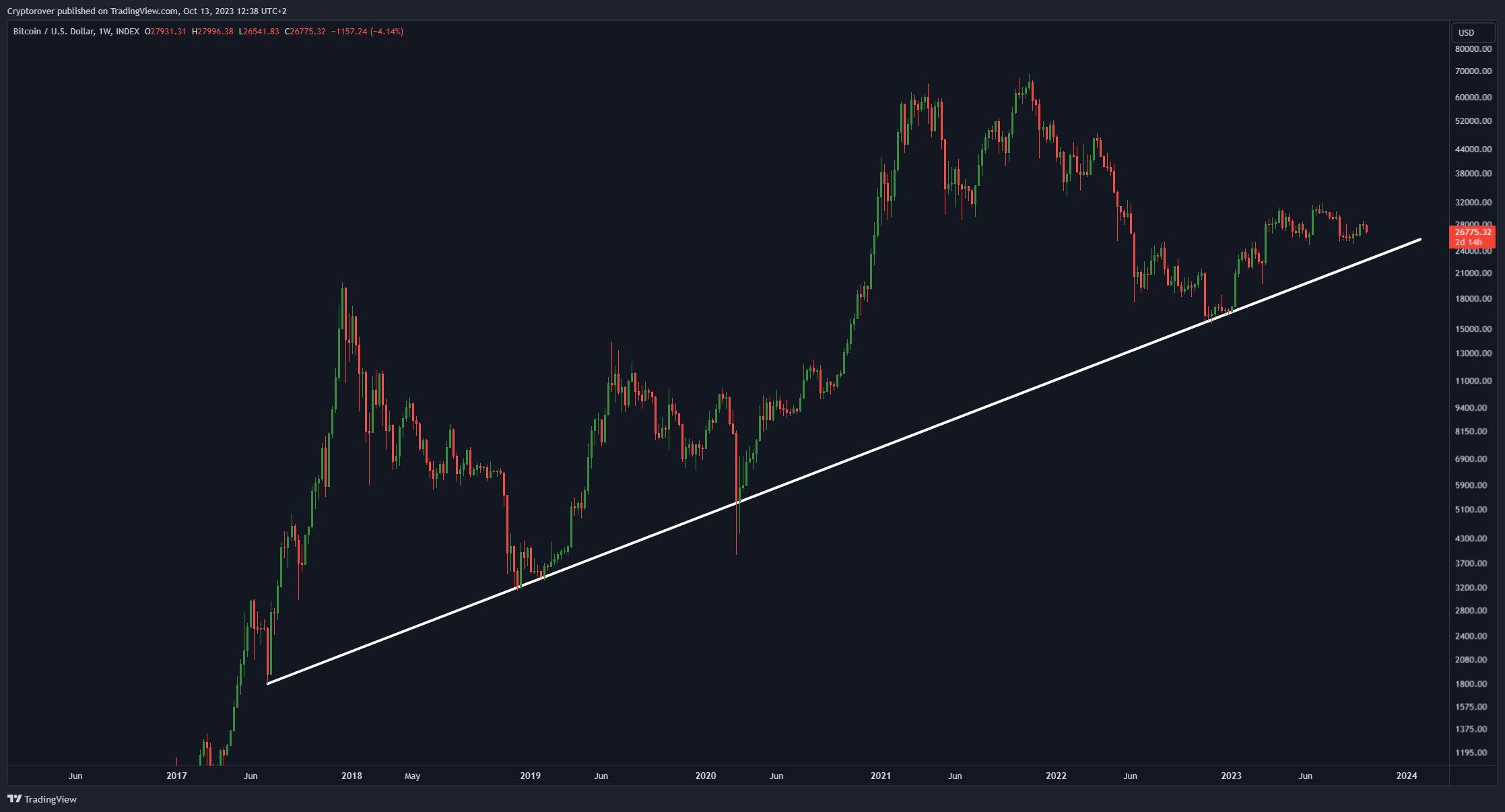 Линия поддержки BTC