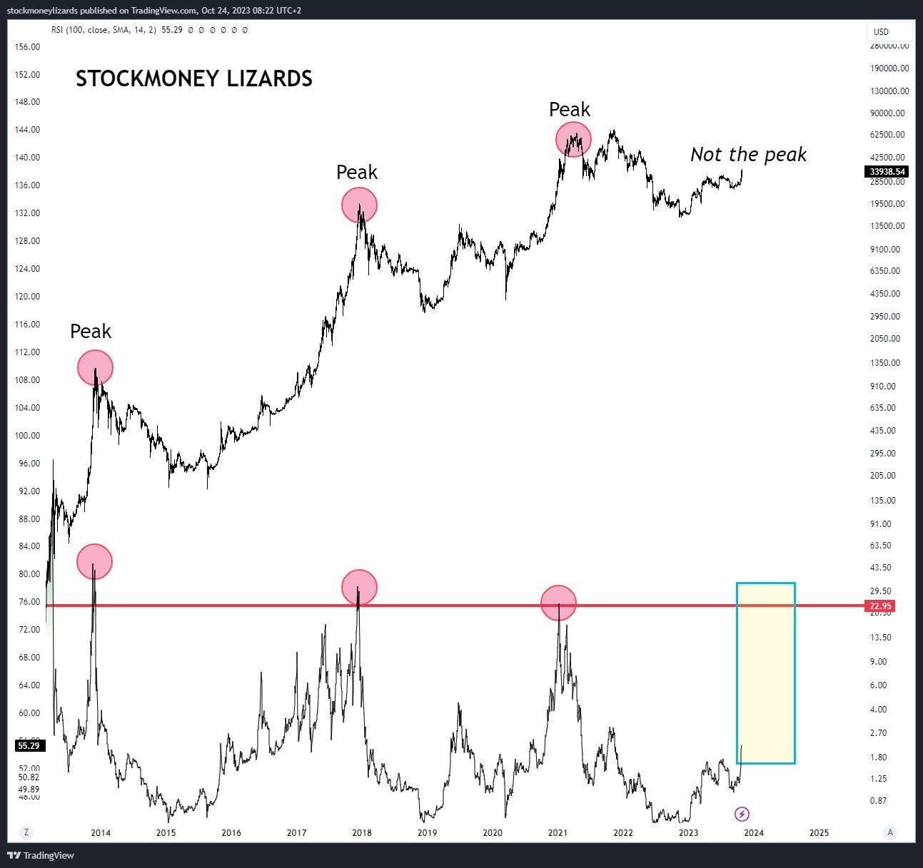 Прогноз BTC Stockmoney Lizards