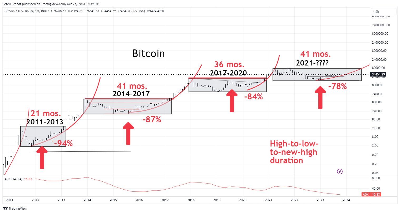 Прогноз биткоина