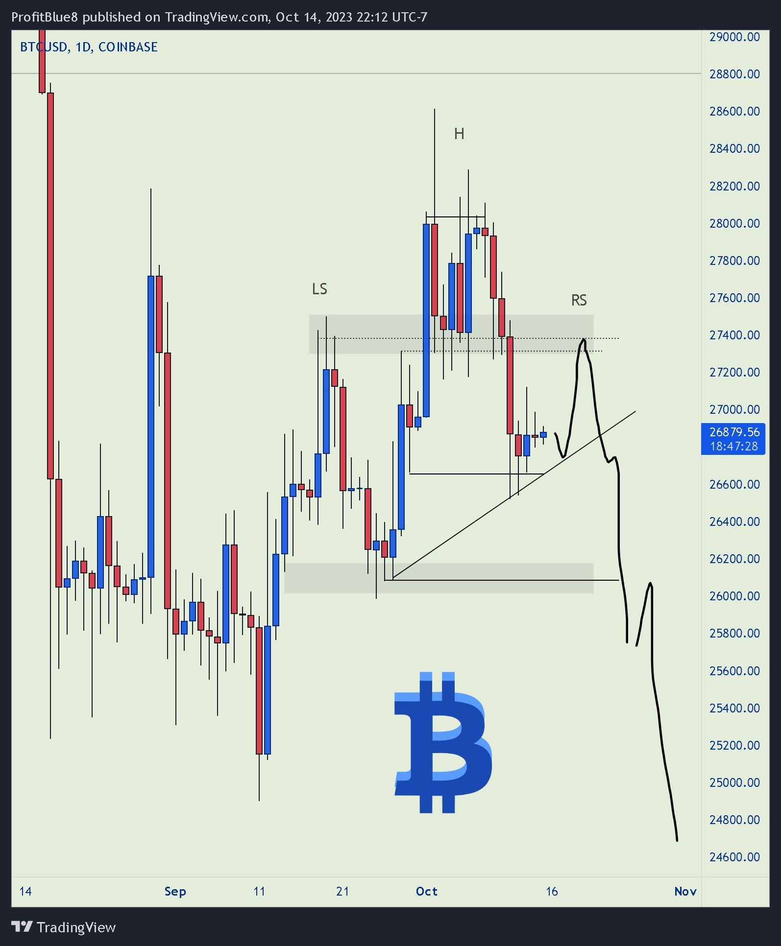 Прогноз BTC