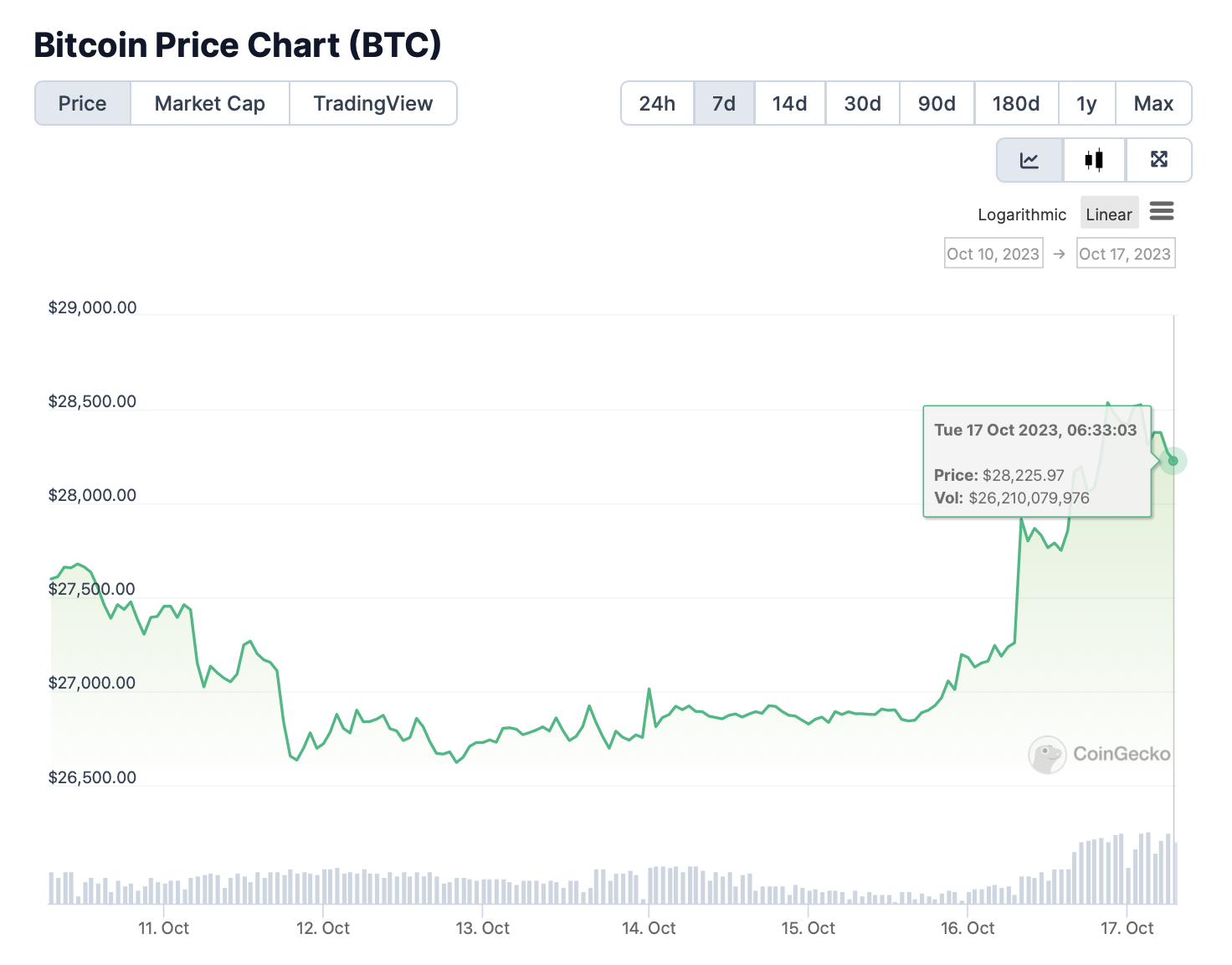 Одобрения Bitcoin ETF В США.