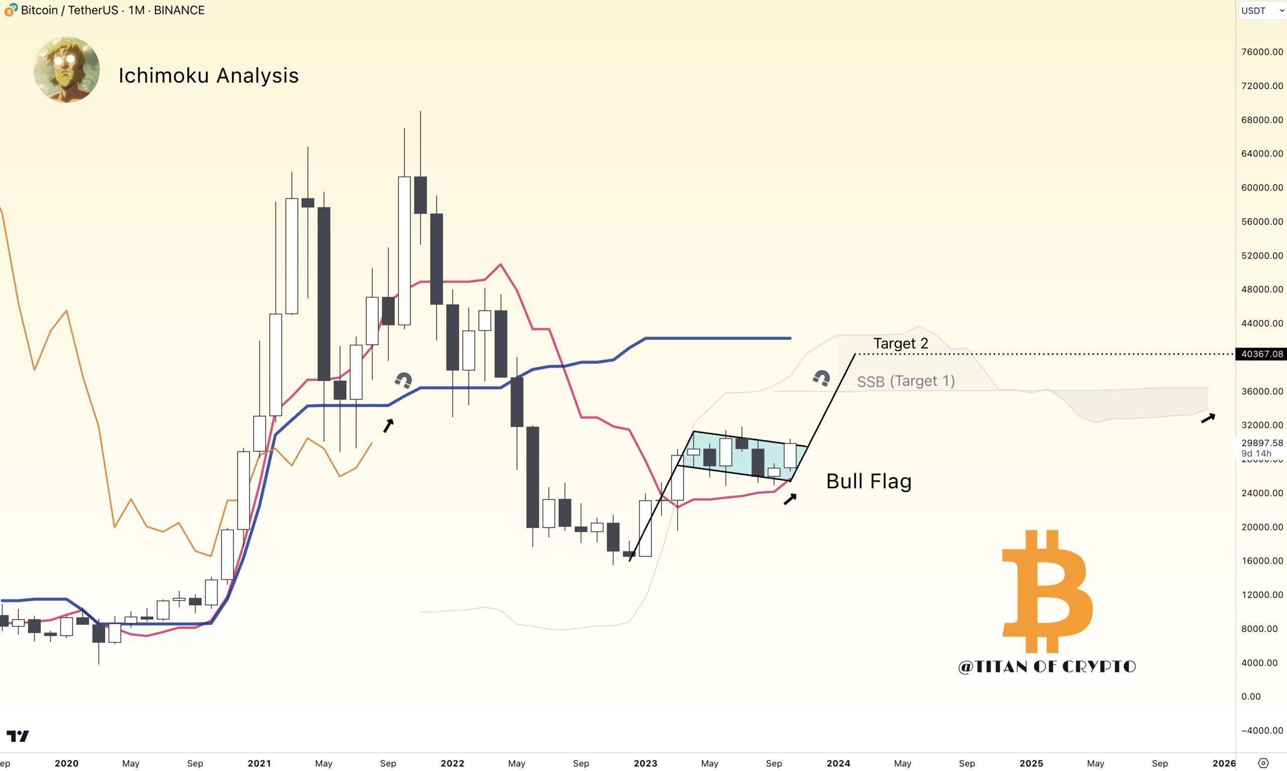 Прогноз BTC от Titan of Crypto