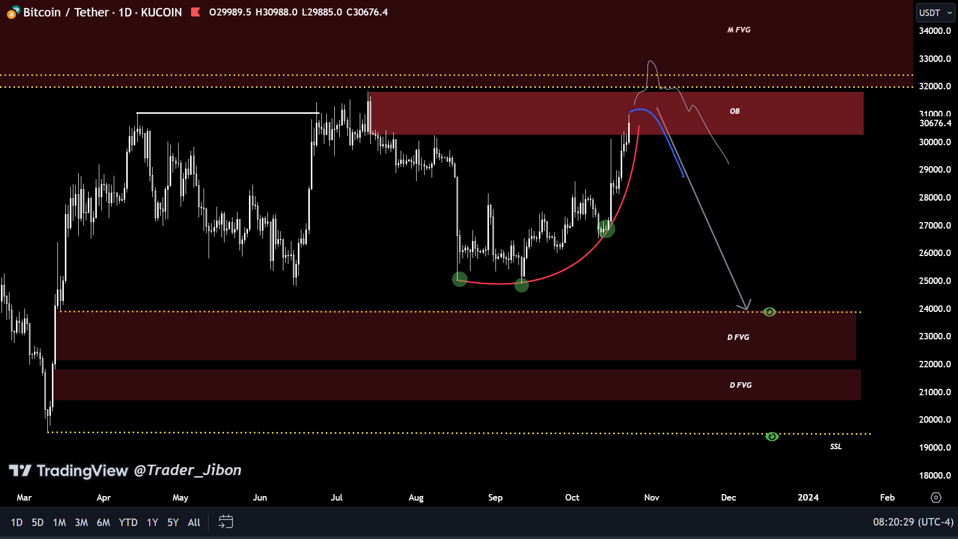 Прогноз BTC от Trader_J