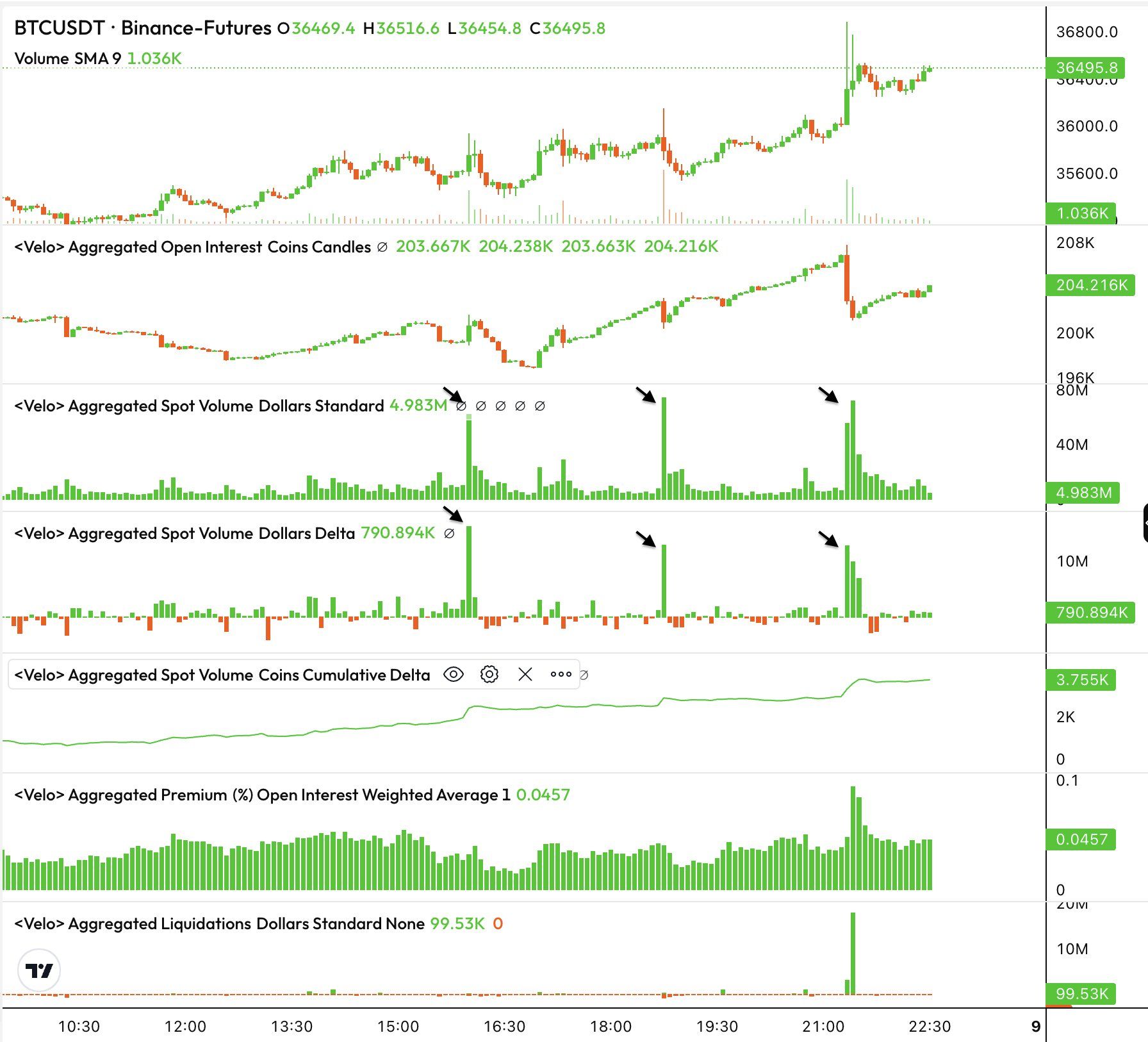 Actividad de las ballenas en el contexto del aumento del precio de Bitcoin