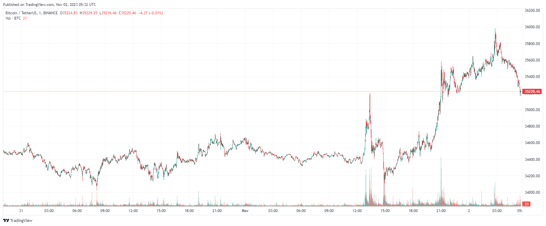 График биткоина