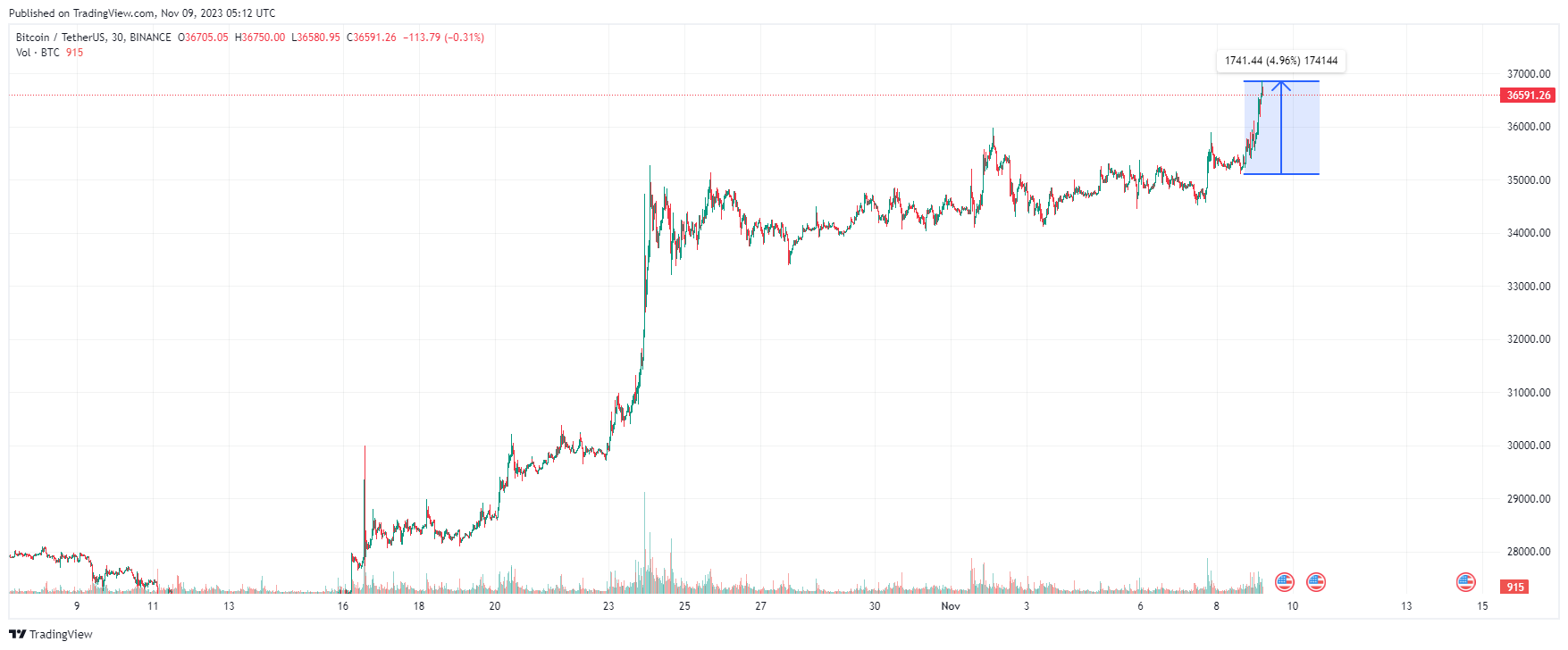 График биткоина